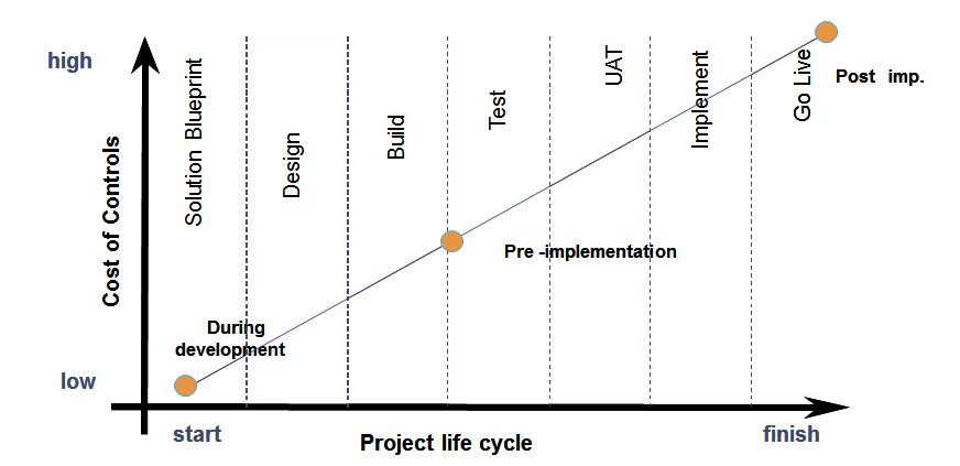 Application Life Cycle