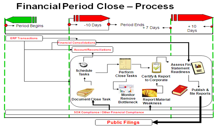 Automate Financial Close