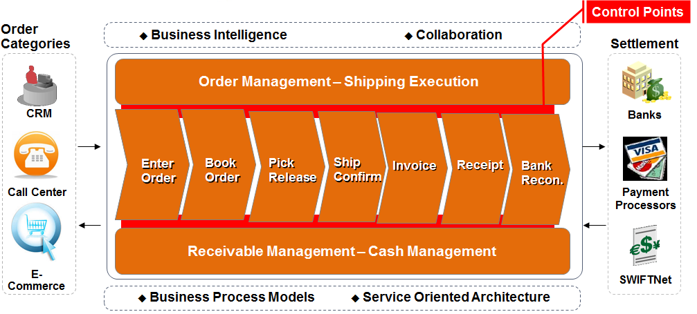 Order-to-Cash Process