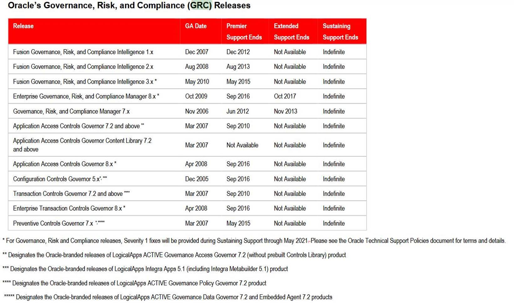 Oracle GRC no longer being supported