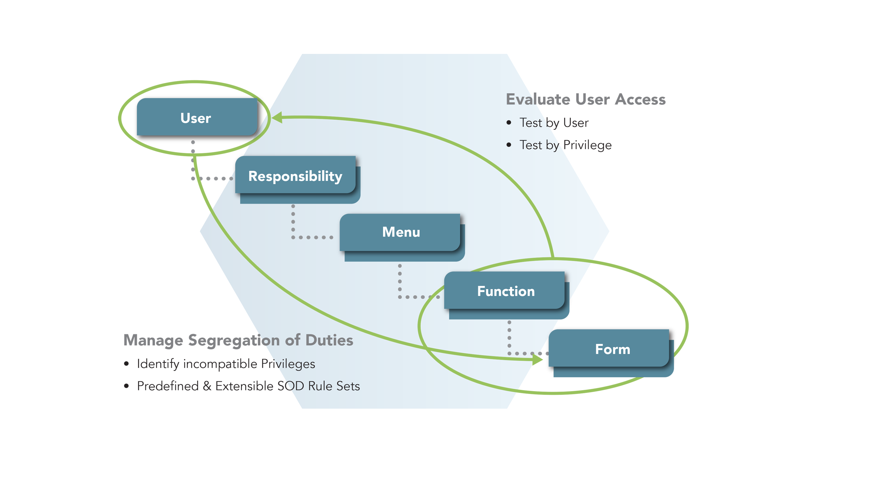 Secure Oracle E-Business