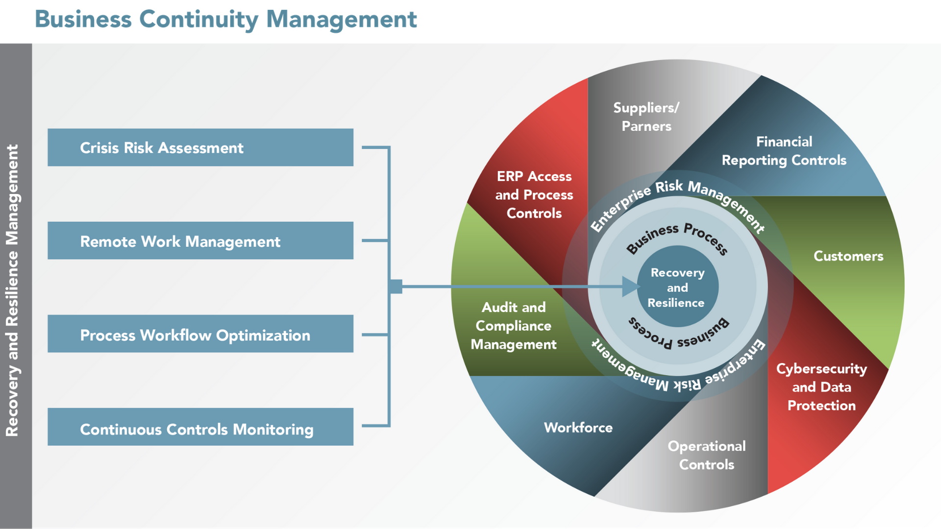 Business Continuity Managements