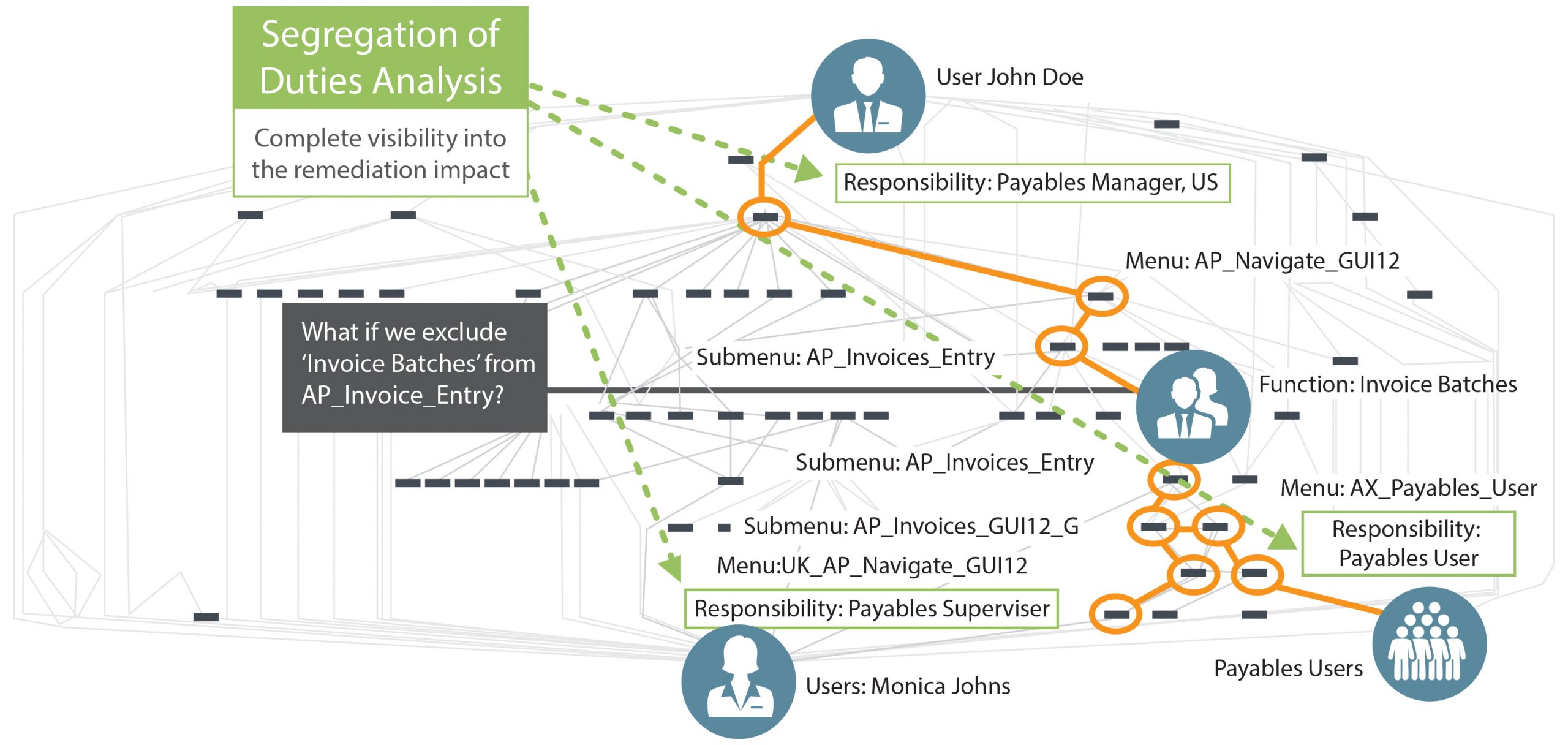 Segregation of Duties tool