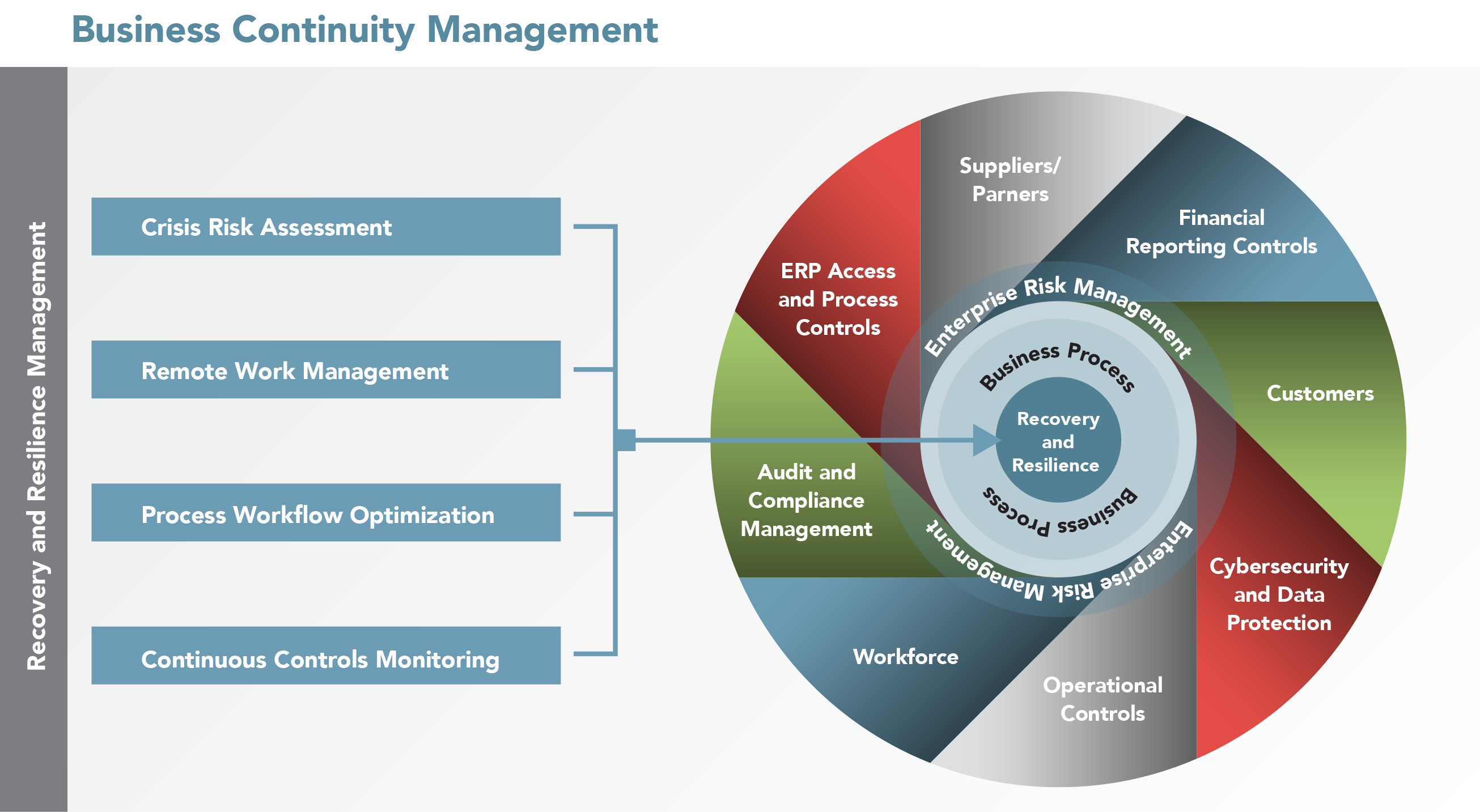 Business Continuity Management 