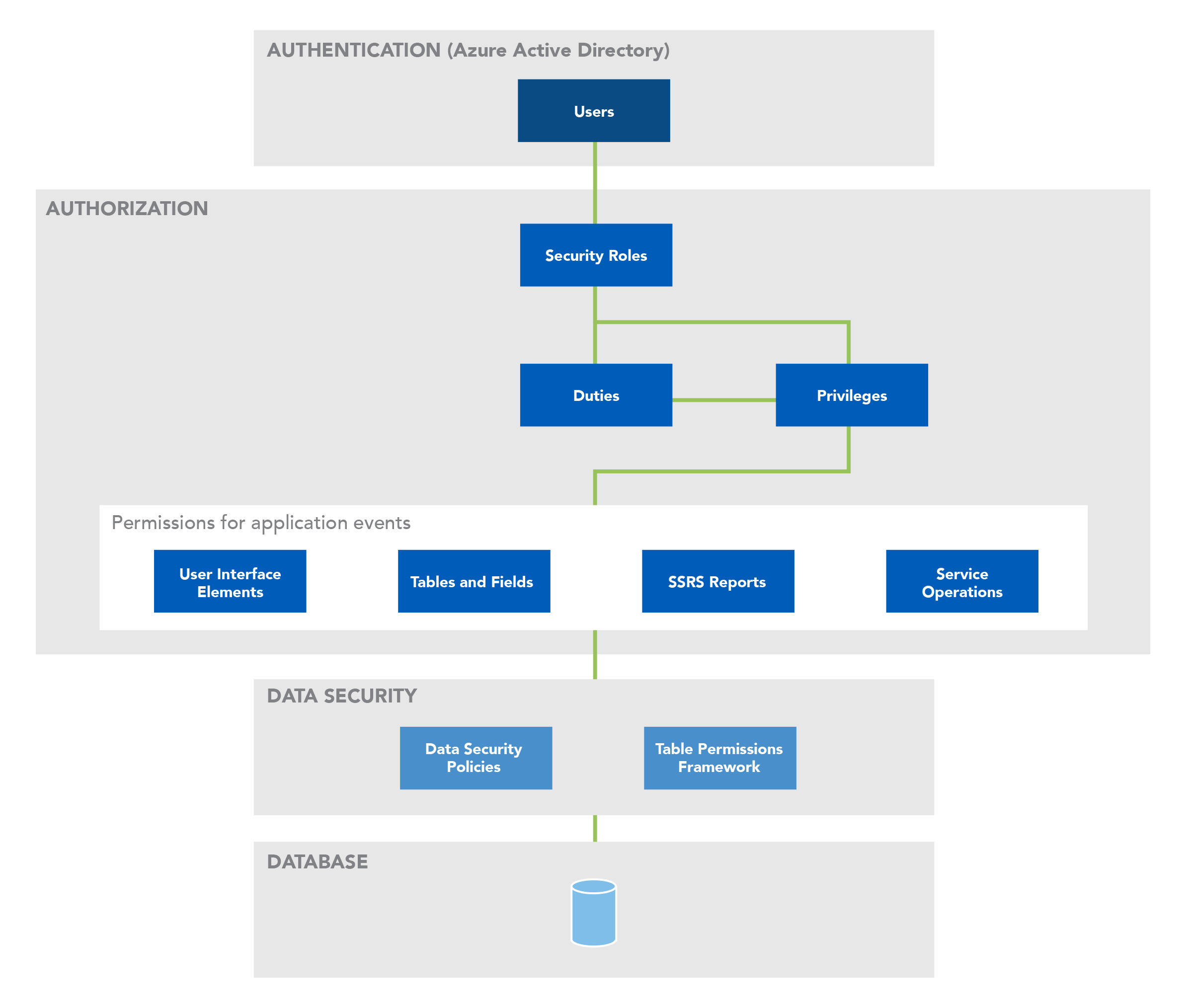 Microsoft Dynamics Security Model
