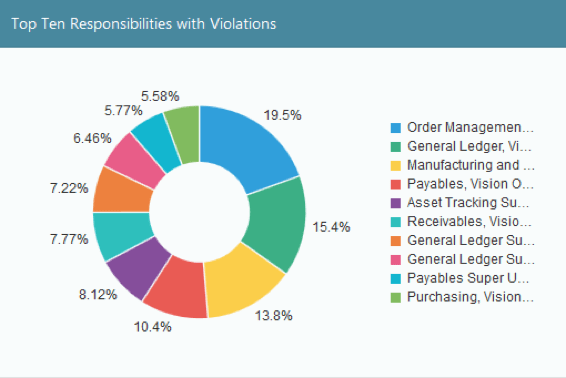 Top ten responsibility with violations