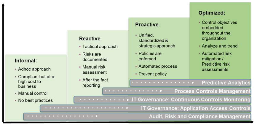GRC Maturity Model