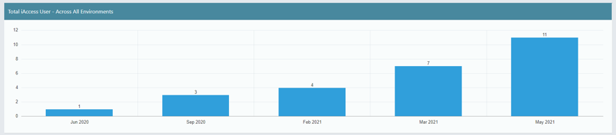 Platform Usage