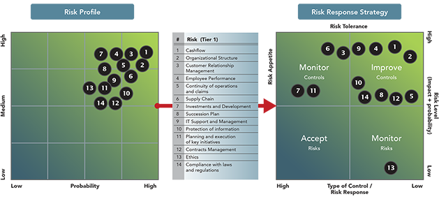 Risk assessment