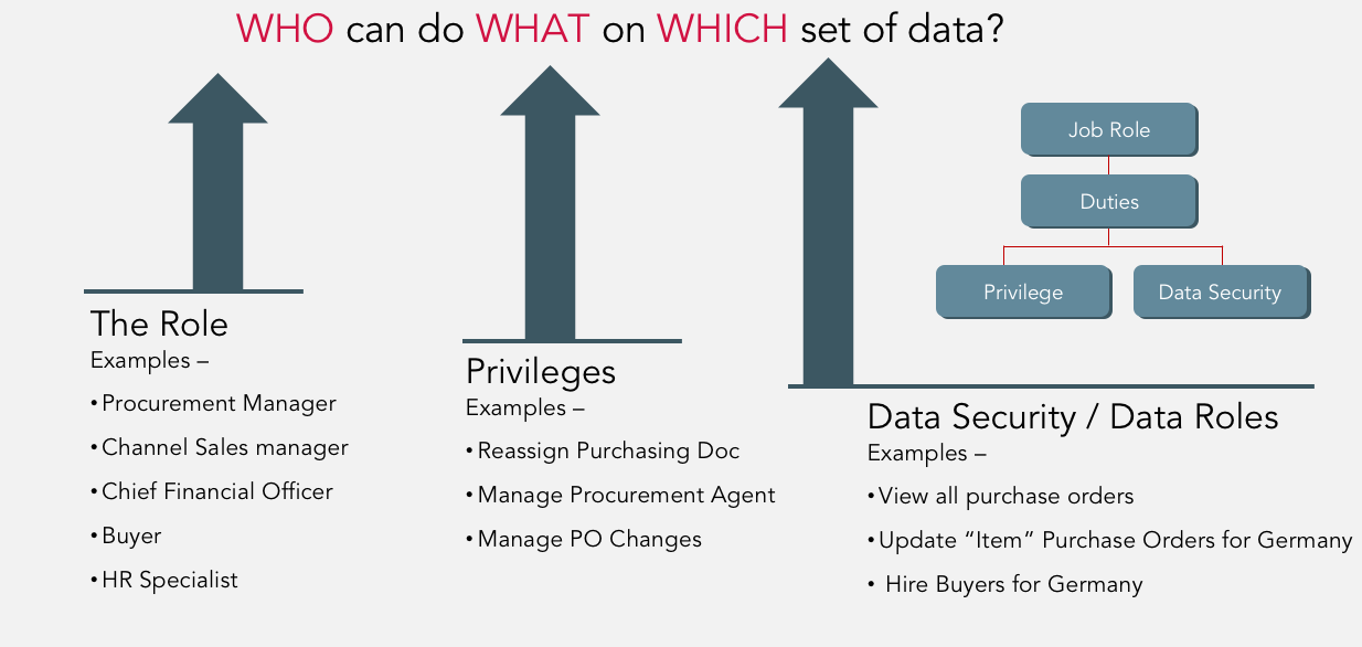access management