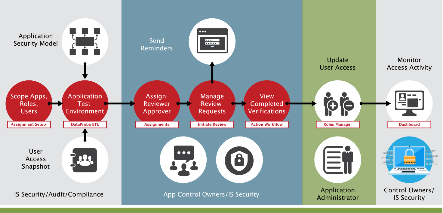 Access Certification