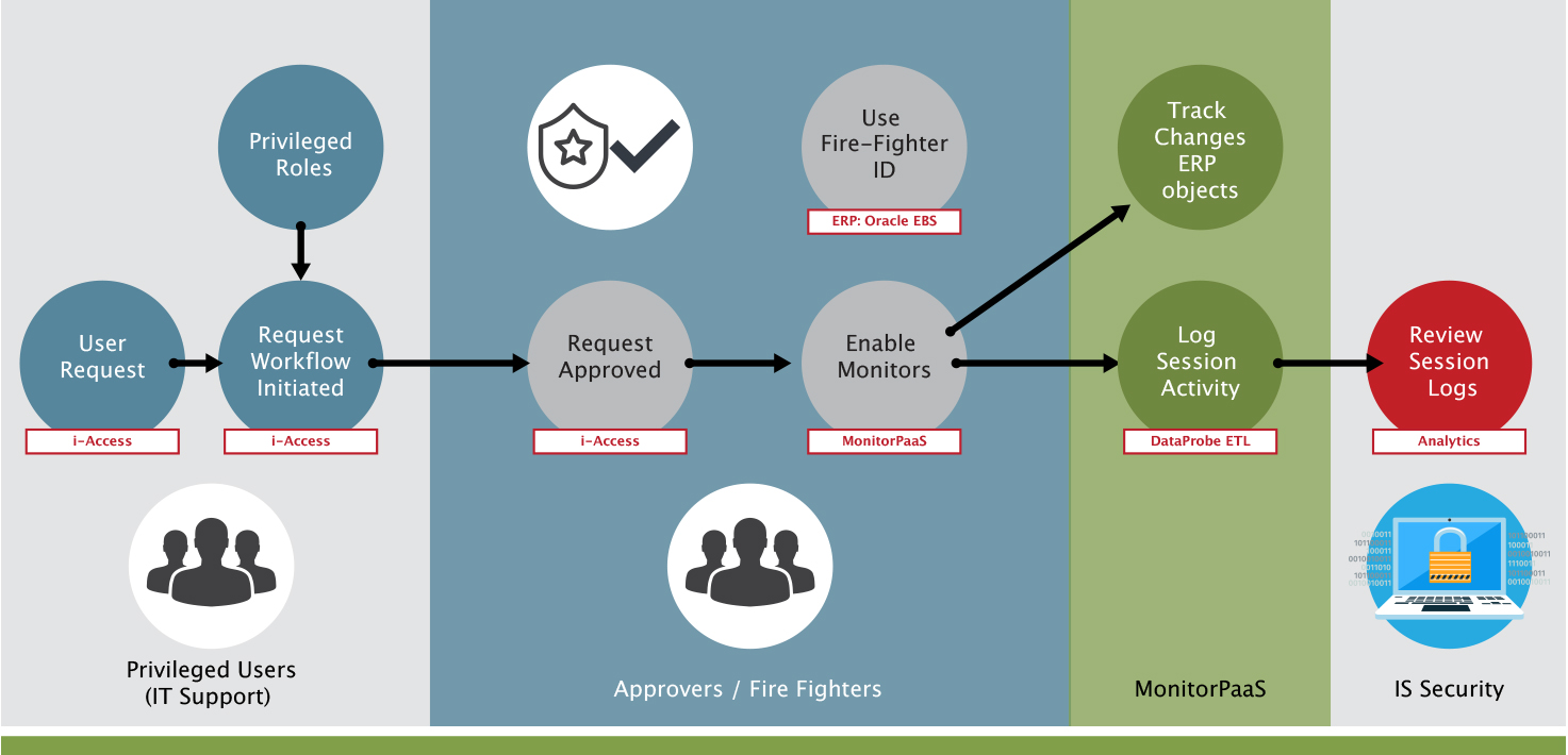 Privileged Access Management
