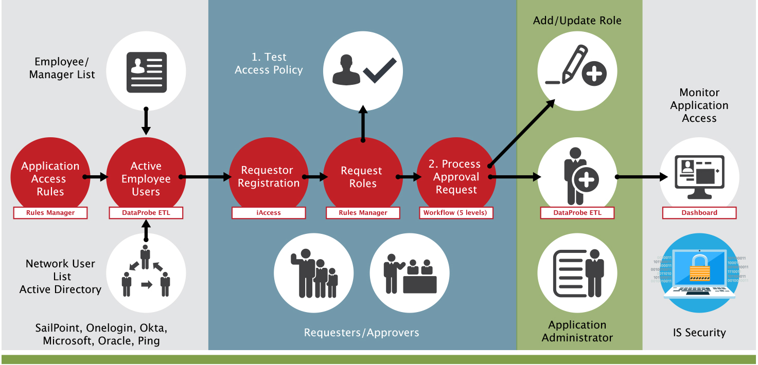 User access request management