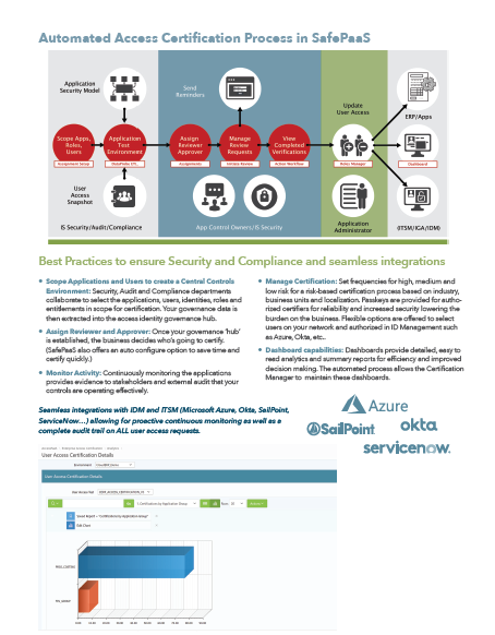 Automate User Access Review And Certification