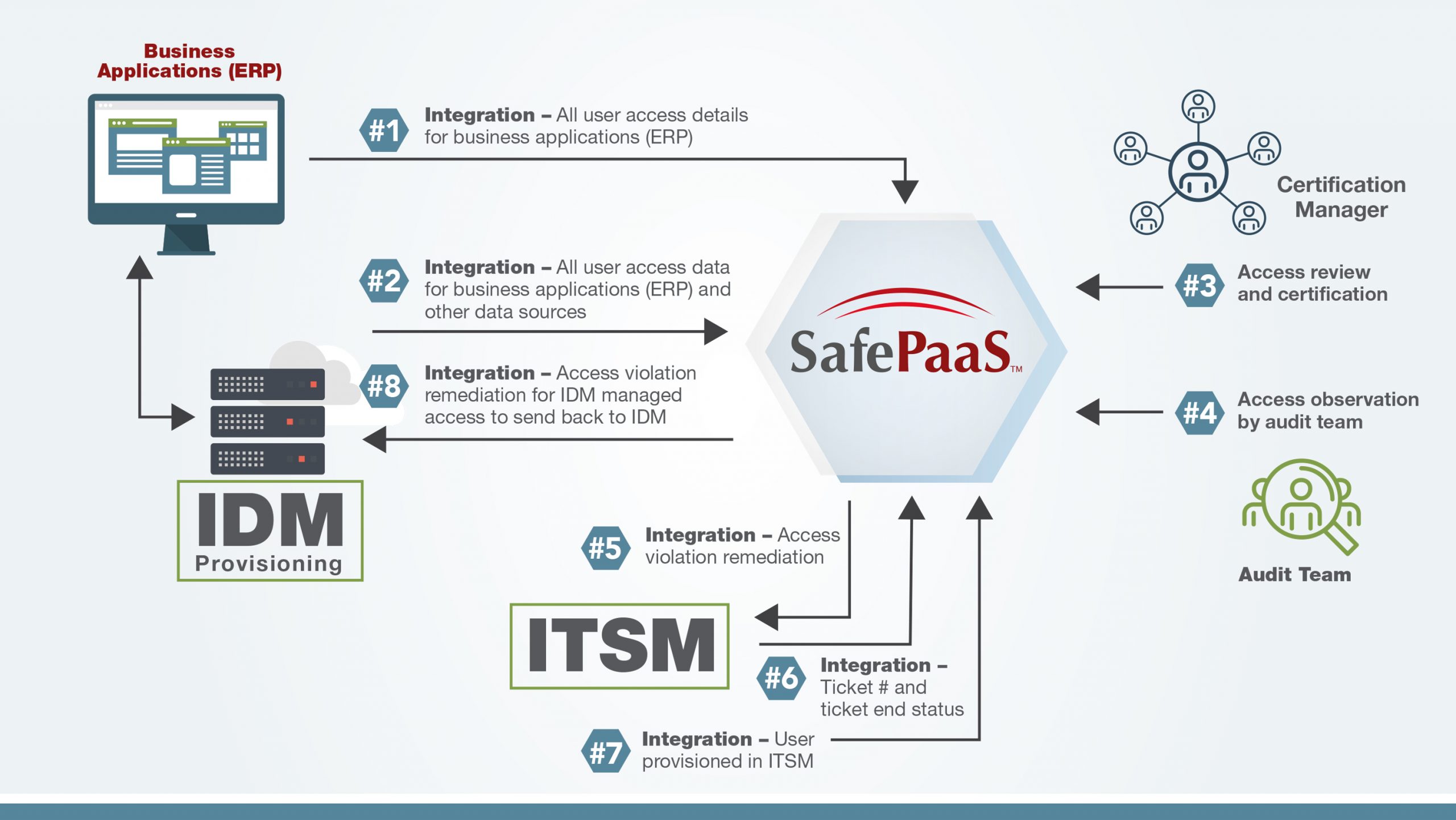 Access Orchestration