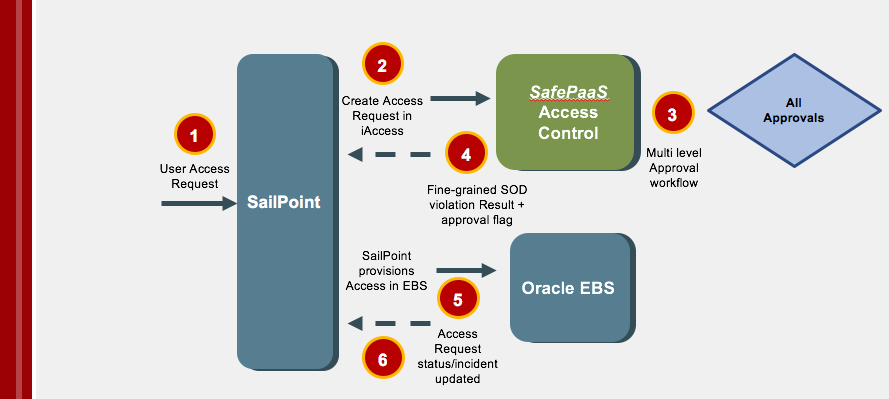 SafePaaS for SailPoint