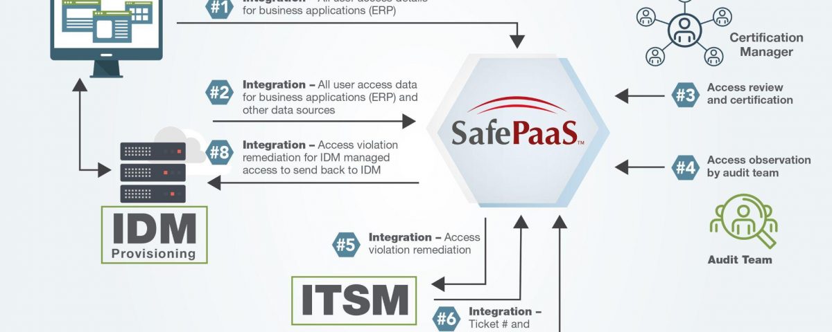 Access Orchestration