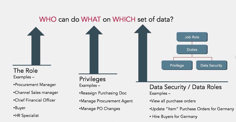 Access Policy Compliance