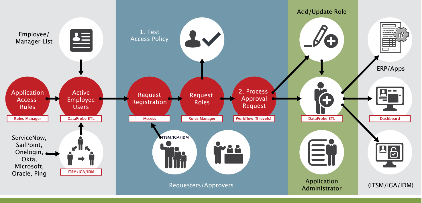 User access request management