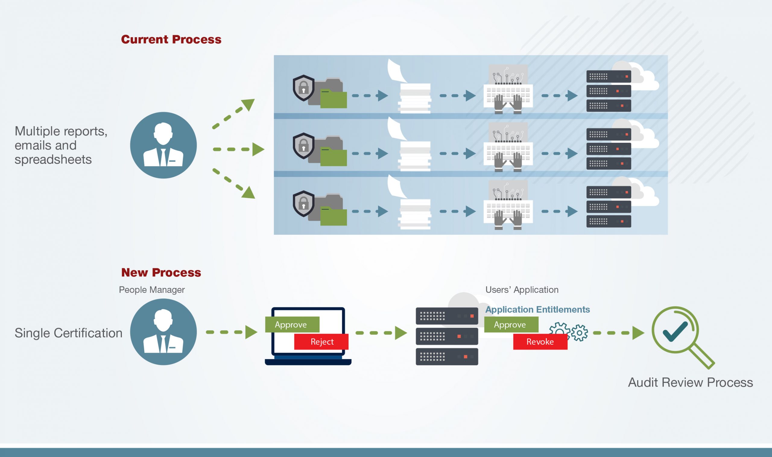 Access Certification