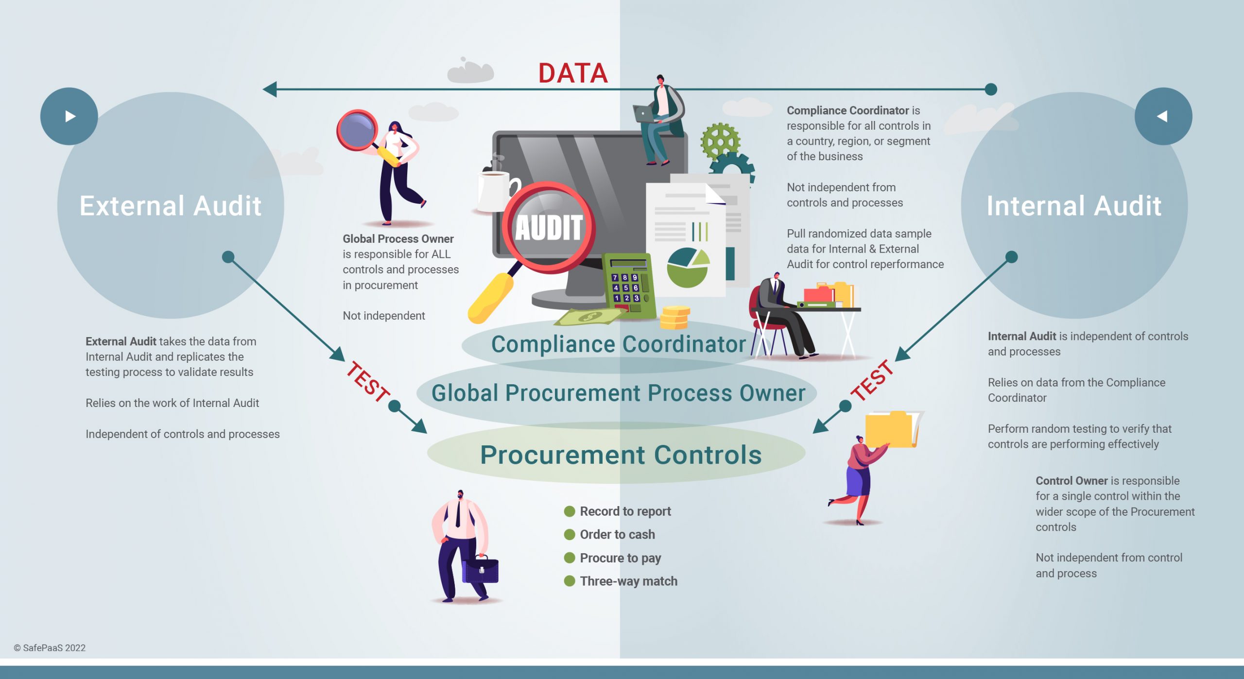 How audit is performed