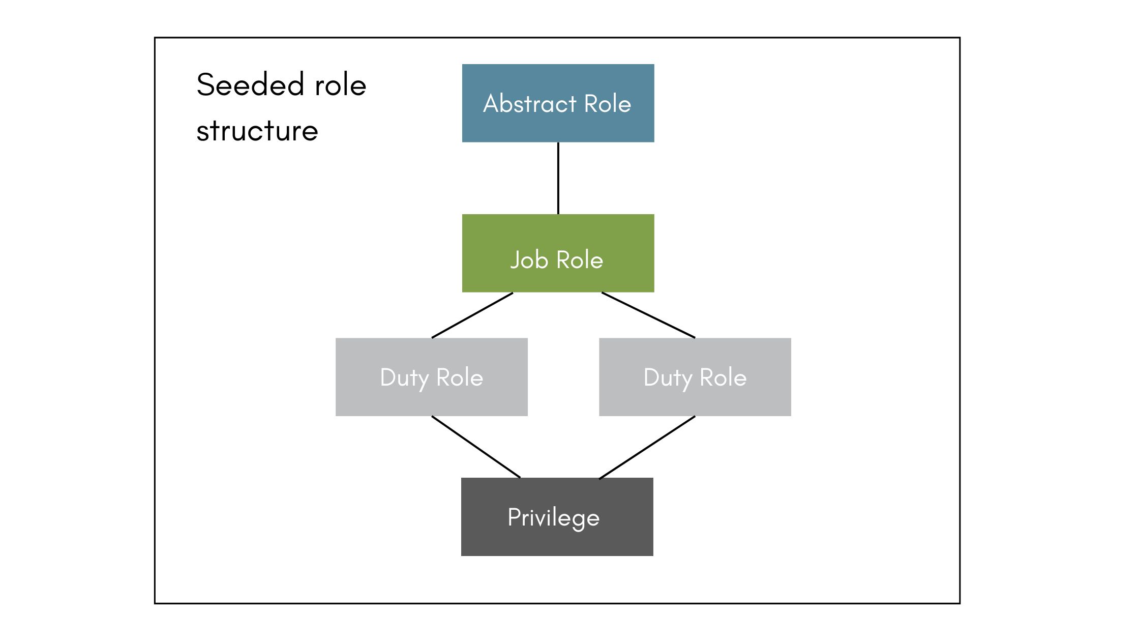 Seeded role structure Oracle ERP Cloud
