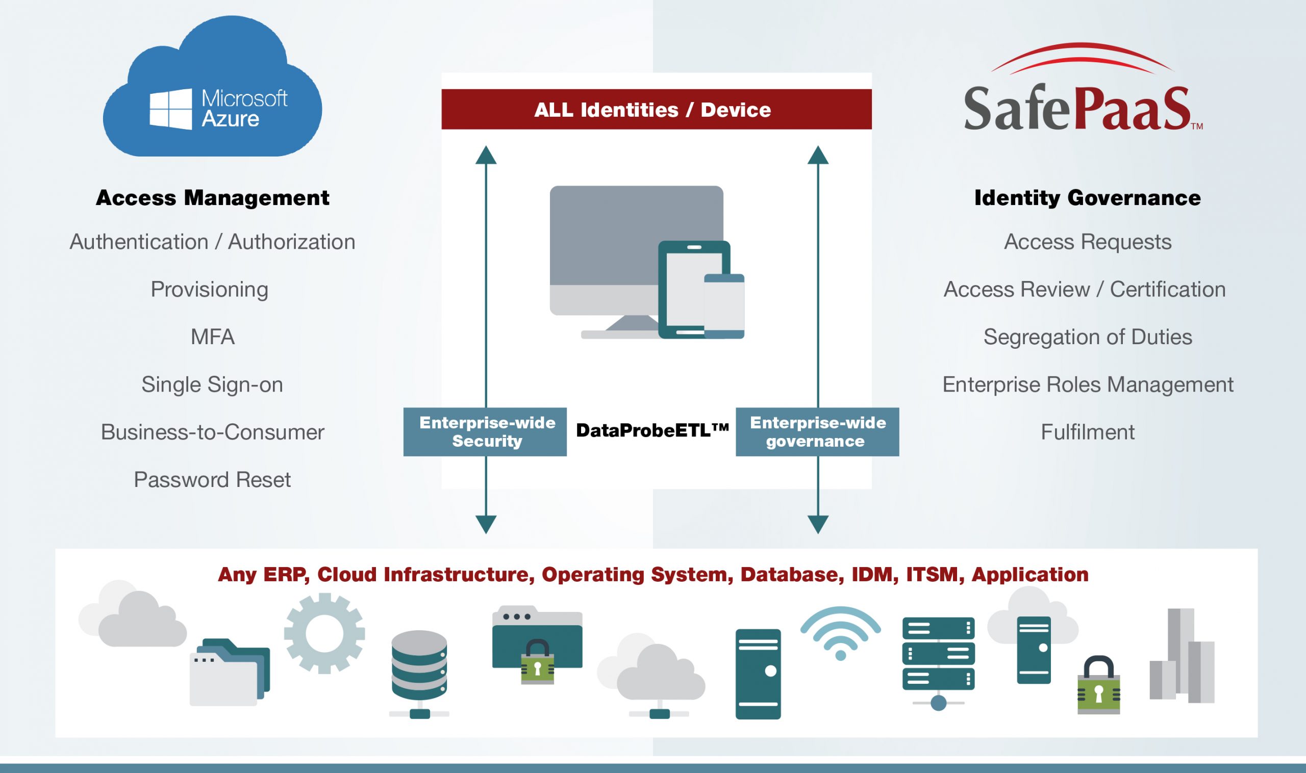 Identity Governance for Azure AD