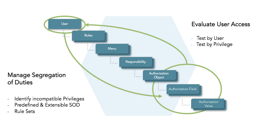 SAP Security 