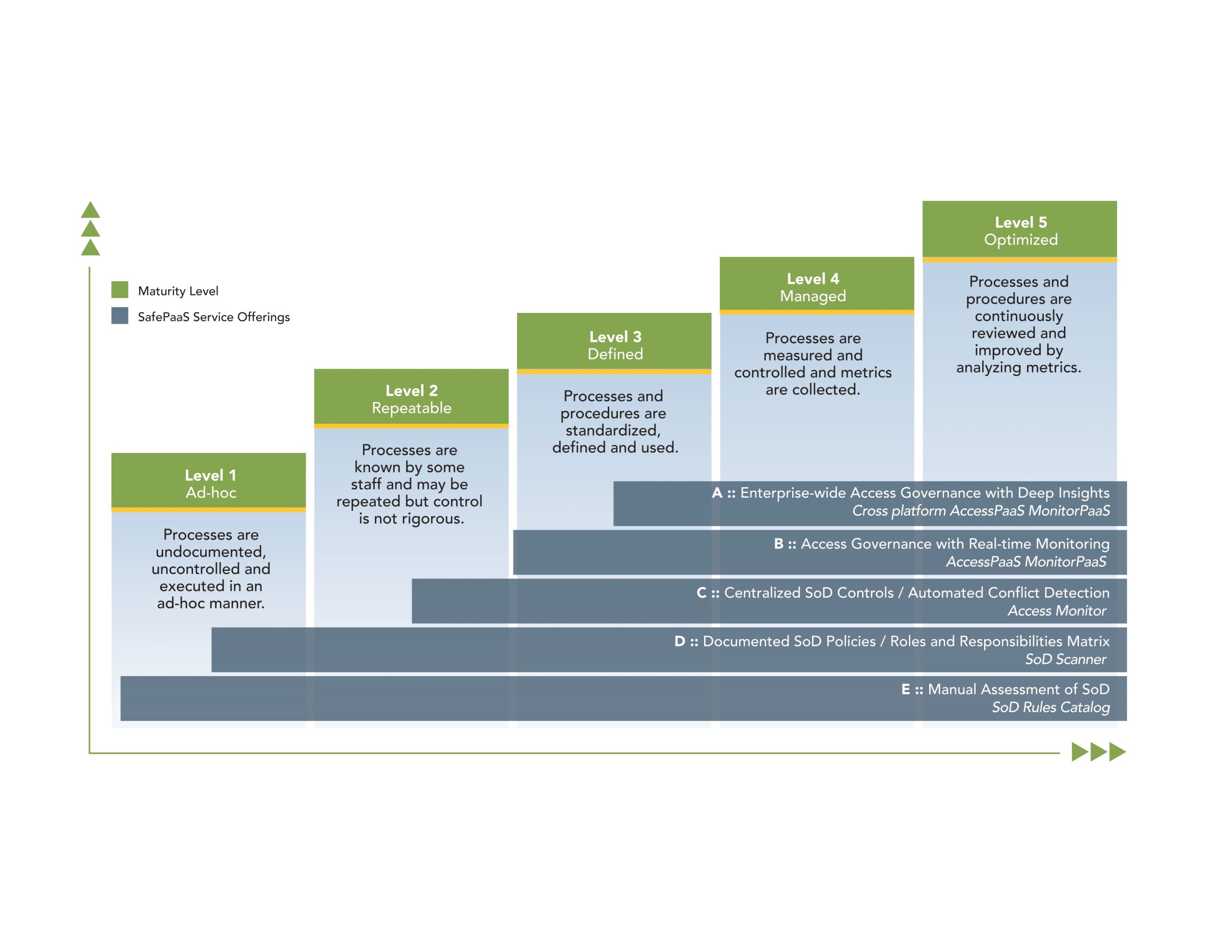 Segregation of Duties Maturity Model