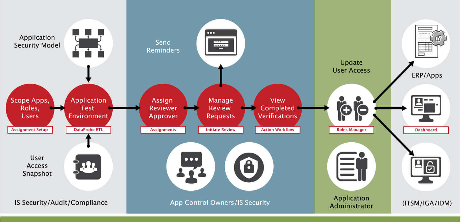Access certification