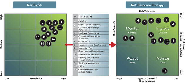 Risk assessment