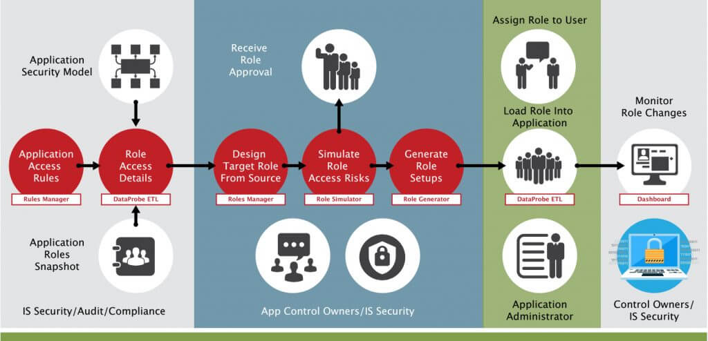 Role Based Access Control