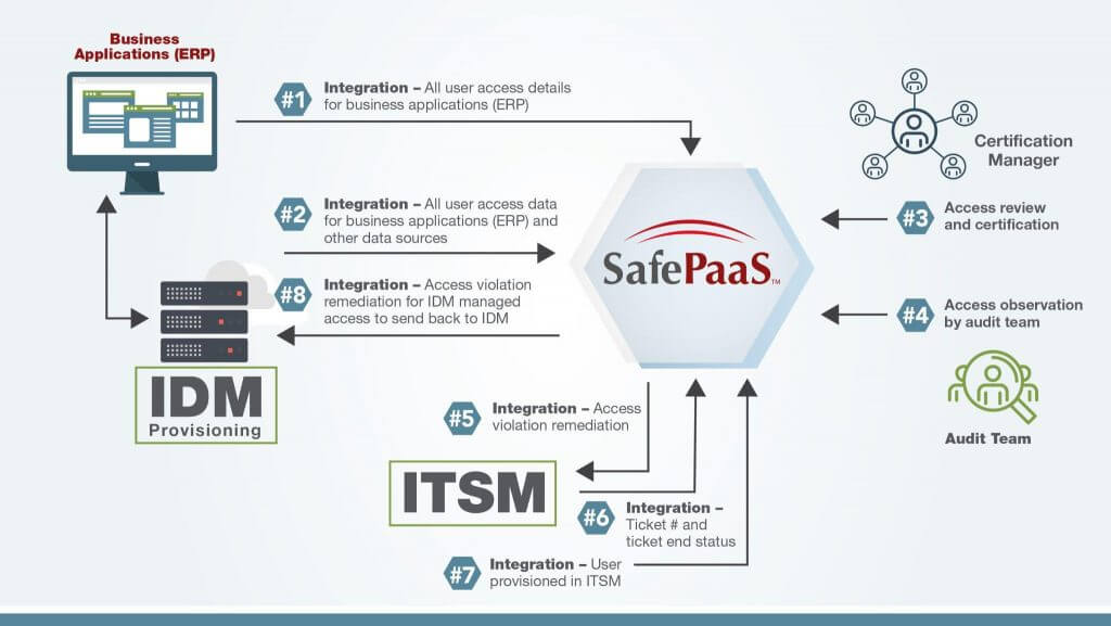 Application Access Control